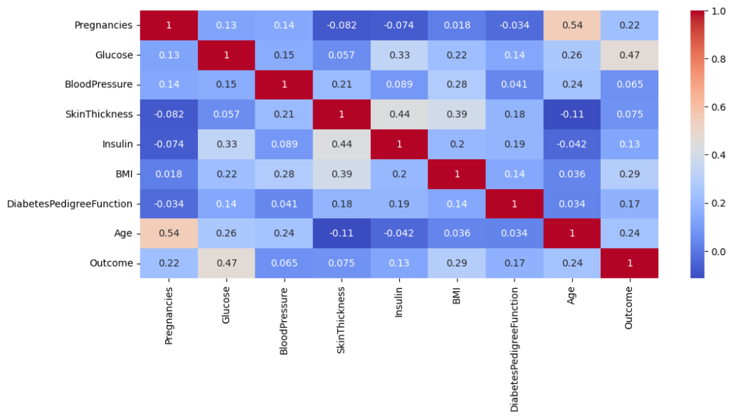 Diabetes Prediction - Correlation Heatmap