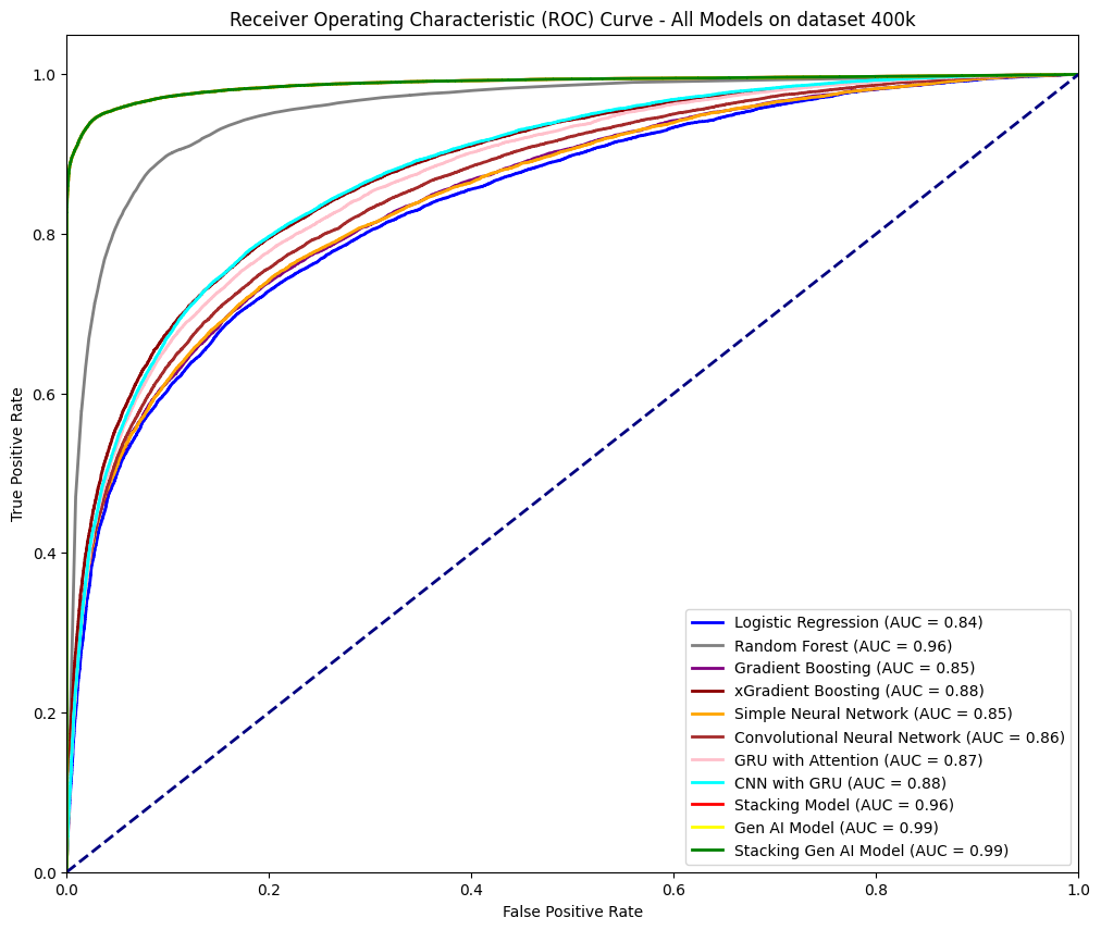 Receiver Operating Characteristic (ROC) Curve