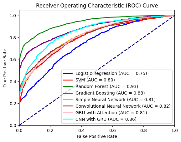 Receiver Operating Characteristic (ROC) Curve