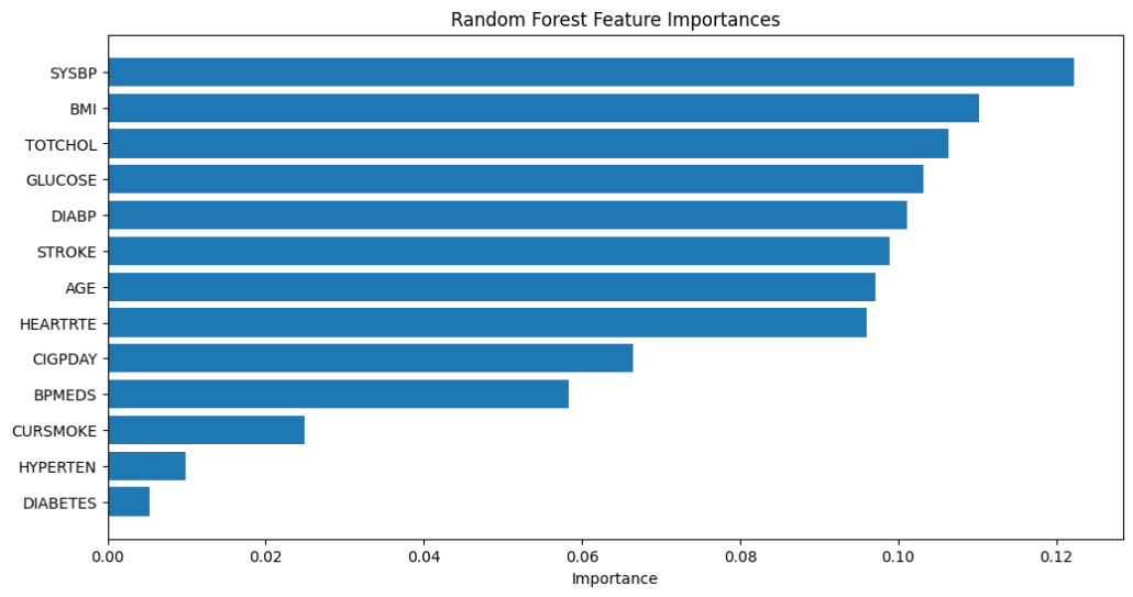 Random Forest Feature Importances