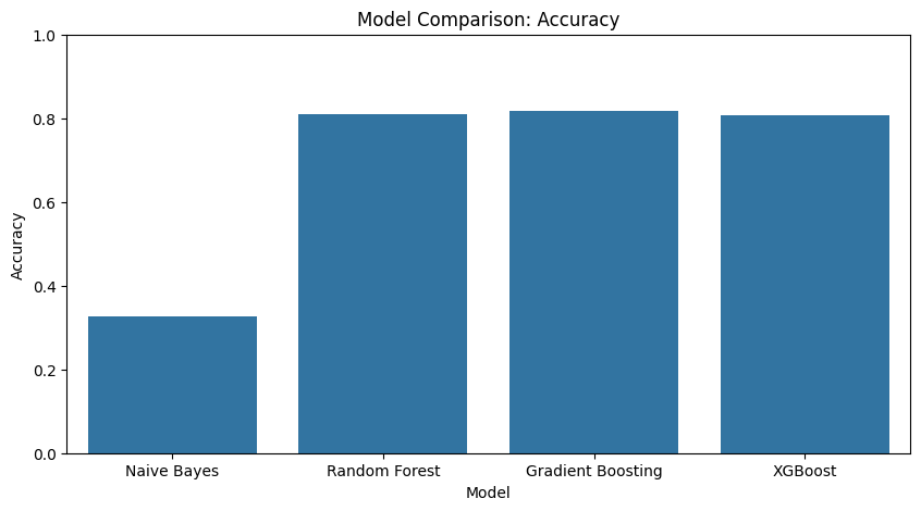 GBM and MLs comparison