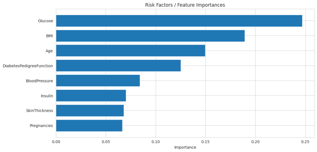 Diabetes Risk Factors - Feature Importances