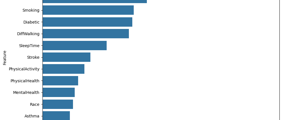 Risk Factors / Feature Importances on Google Colab