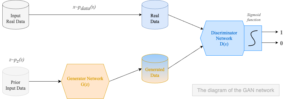 Diagram of GAN