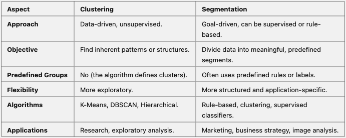 Clustering and Segmentation - Key Differences